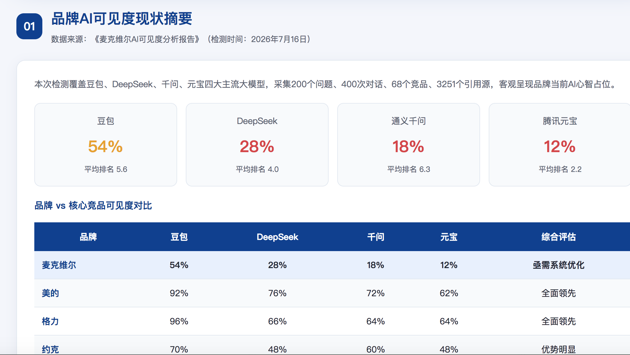 阜阳GEO分析报告-品牌ai搜索结果诊断